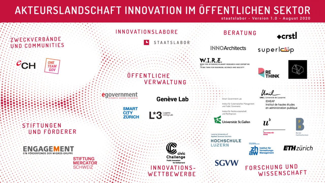 Landschaft der Akteure der öffentlichen Innovation in der Schweiz