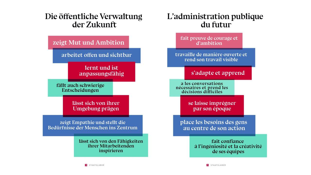 Darstellung der sieben Thesen für die öffentliche Verwaltung der Zukunft