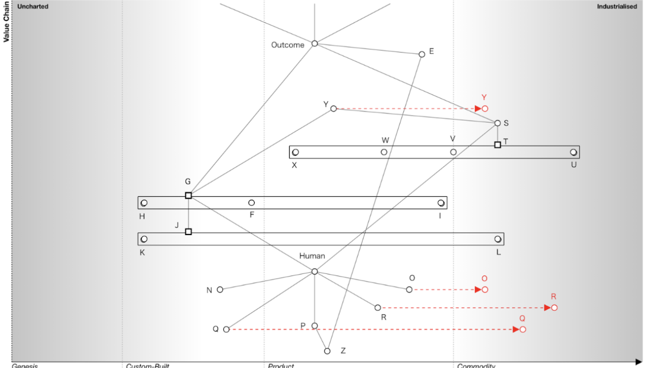 Wardley Map